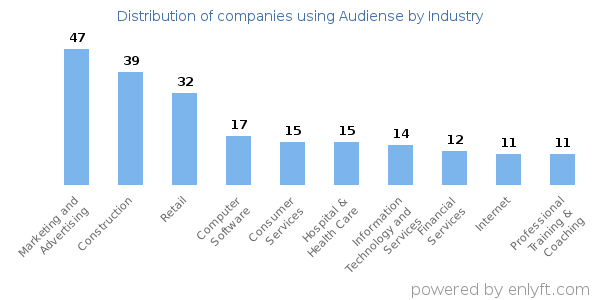 Companies using Audiense - Distribution by industry