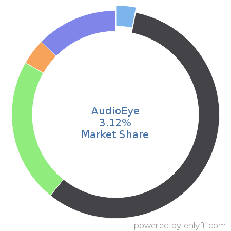 AudioEye market share in Application Performance Management is about 3.12%
