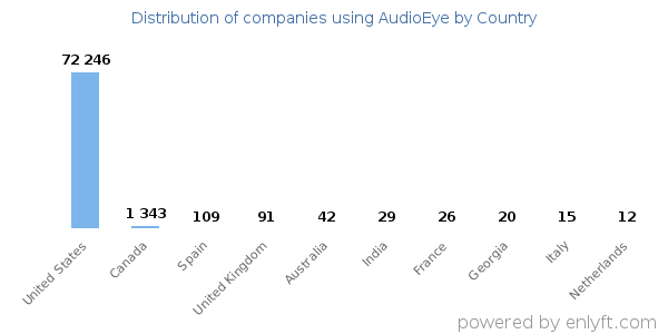 AudioEye customers by country