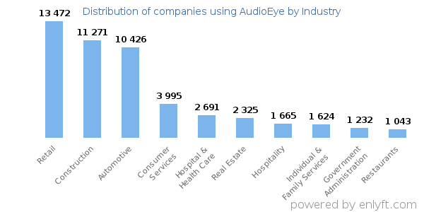 Companies using AudioEye - Distribution by industry