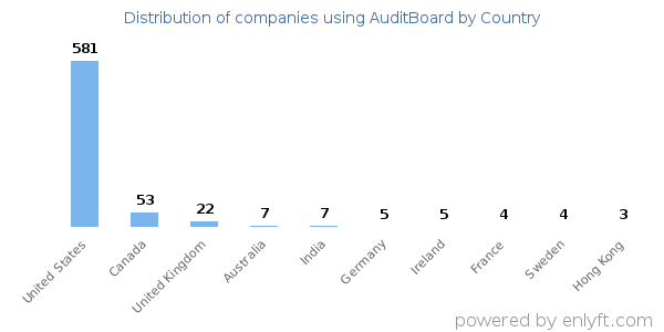 AuditBoard customers by country