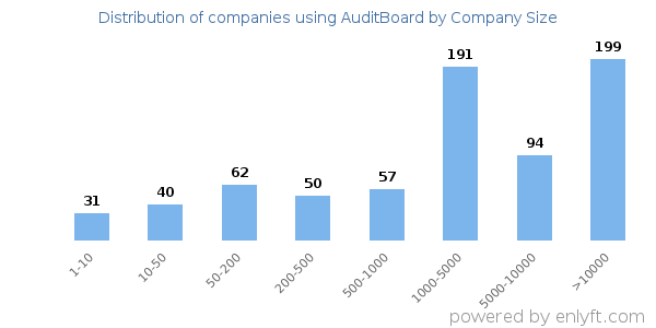 Companies using AuditBoard, by size (number of employees)