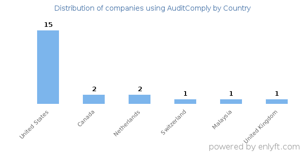 AuditComply customers by country