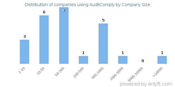 Companies using AuditComply, by size (number of employees)