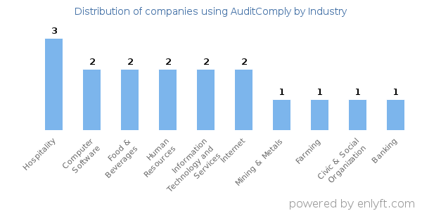 Companies using AuditComply - Distribution by industry