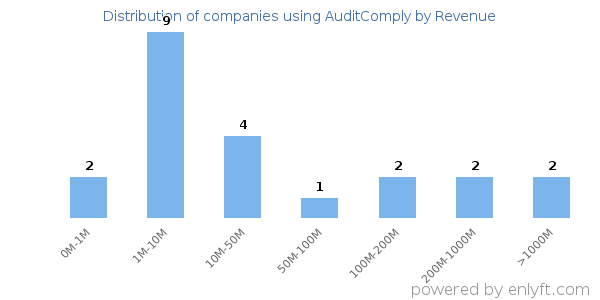 AuditComply clients - distribution by company revenue