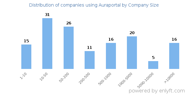 Companies using Auraportal, by size (number of employees)