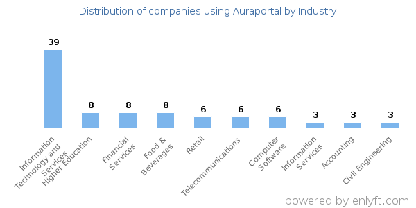 Companies using Auraportal - Distribution by industry