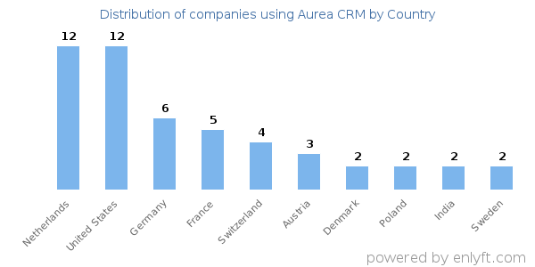 Aurea CRM customers by country