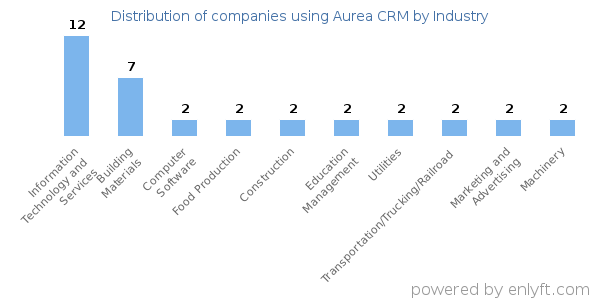 Companies using Aurea CRM - Distribution by industry