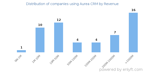 Aurea CRM clients - distribution by company revenue