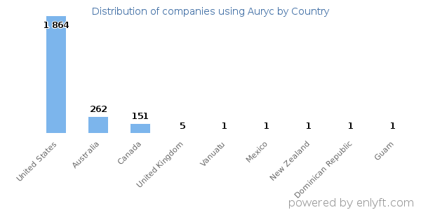 Auryc customers by country