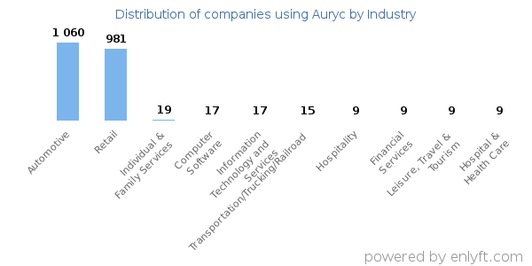 Companies using Auryc - Distribution by industry