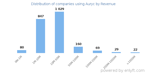 Auryc clients - distribution by company revenue