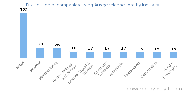 Companies using Ausgezeichnet.org - Distribution by industry
