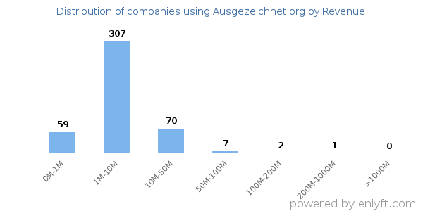 Ausgezeichnet.org clients - distribution by company revenue