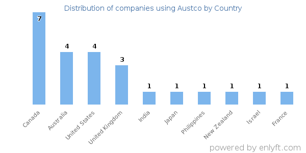 Austco customers by country