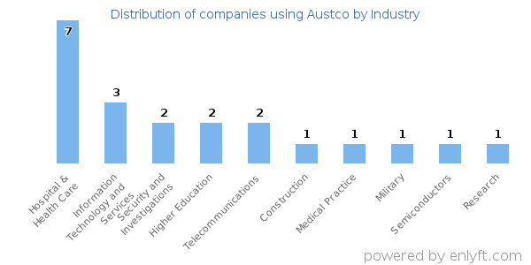 Companies using Austco - Distribution by industry