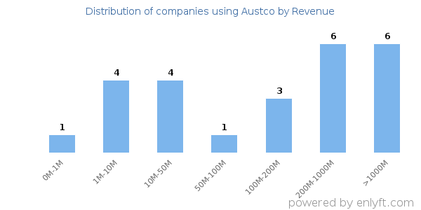 Austco clients - distribution by company revenue