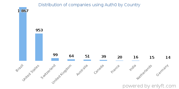Auth0 customers by country