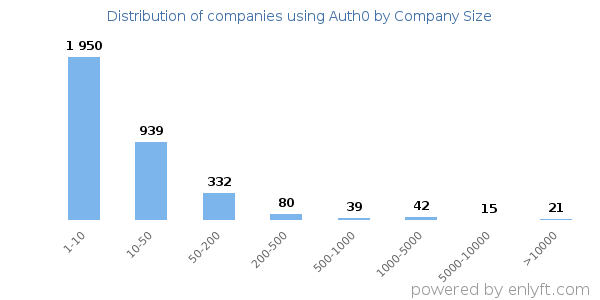 Companies using Auth0, by size (number of employees)