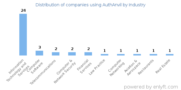 Companies using AuthAnvil - Distribution by industry