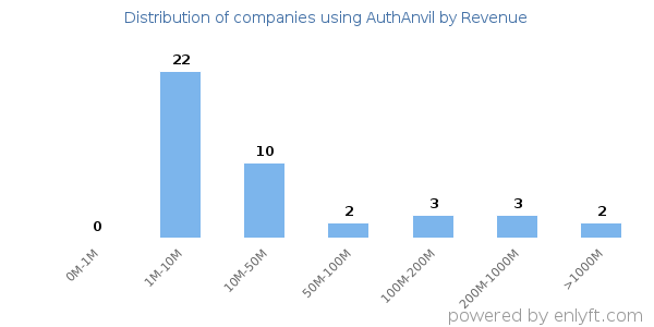 AuthAnvil clients - distribution by company revenue