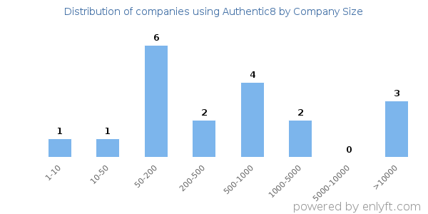 Companies using Authentic8, by size (number of employees)