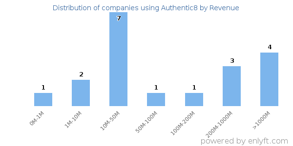Authentic8 clients - distribution by company revenue