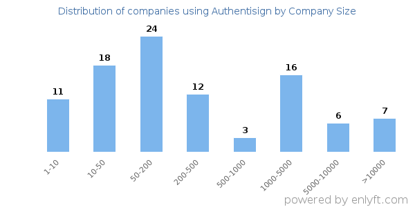 Companies using Authentisign, by size (number of employees)