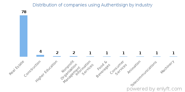 Companies using Authentisign - Distribution by industry