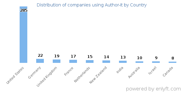 Author-It customers by country