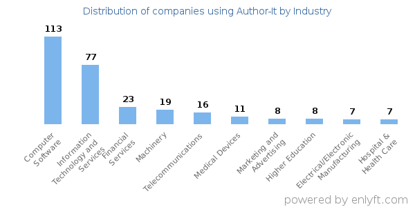 Companies using Author-It - Distribution by industry