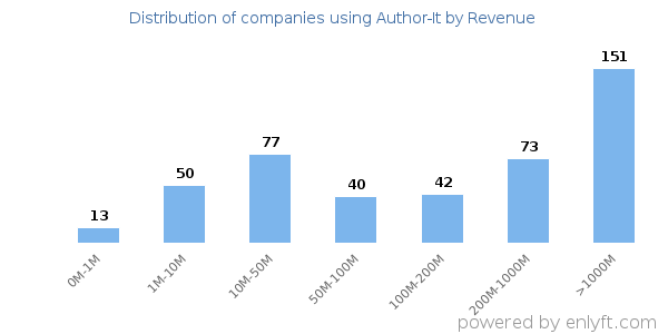 Author-It clients - distribution by company revenue