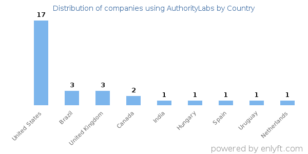 AuthorityLabs customers by country