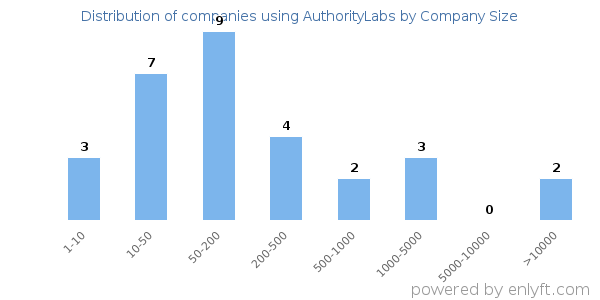 Companies using AuthorityLabs, by size (number of employees)
