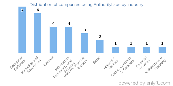 Companies using AuthorityLabs - Distribution by industry