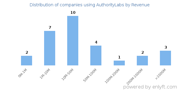 AuthorityLabs clients - distribution by company revenue