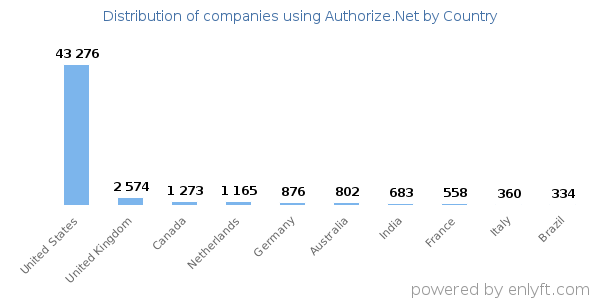 Authorize.Net customers by country
