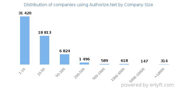 Companies using Authorize.Net, by size (number of employees)
