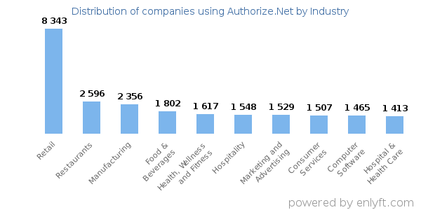 Companies using Authorize.Net - Distribution by industry