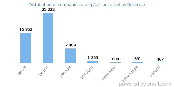 Authorize.Net clients - distribution by company revenue
