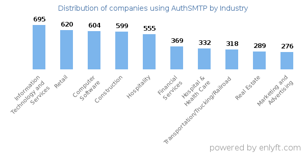 Companies using AuthSMTP - Distribution by industry