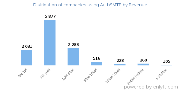 AuthSMTP clients - distribution by company revenue