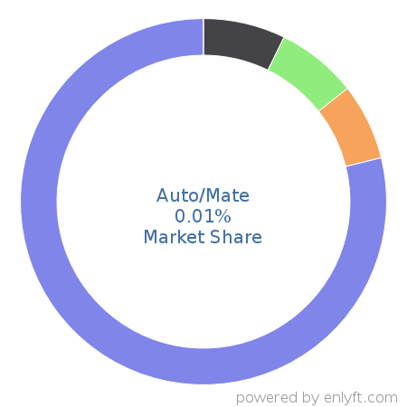 Auto/Mate market share in Automotive is about 0.01%
