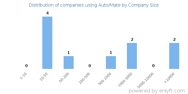 Companies using Auto/Mate, by size (number of employees)