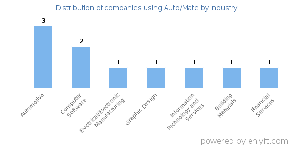 Companies using Auto/Mate - Distribution by industry