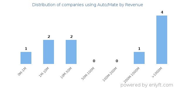 Auto/Mate clients - distribution by company revenue
