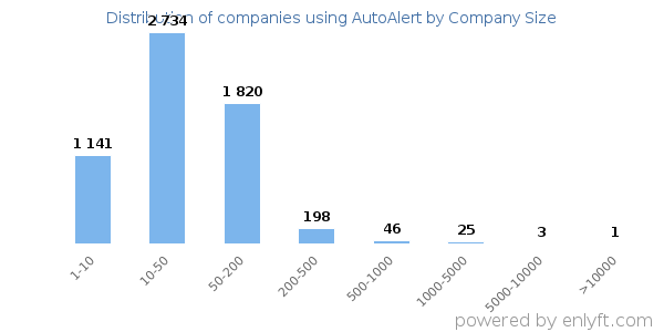 Companies using AutoAlert, by size (number of employees)