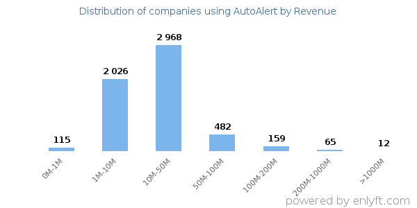 AutoAlert clients - distribution by company revenue